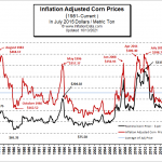 Inflation Adjusted Corn Price Chart
