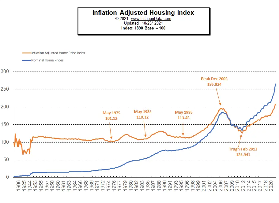 Inflation Adjusted Housing Index since 1890