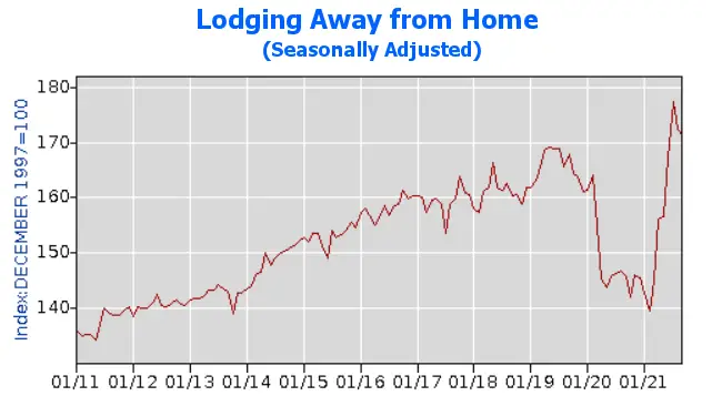 Lodging Away from Home-seasonally adjusted