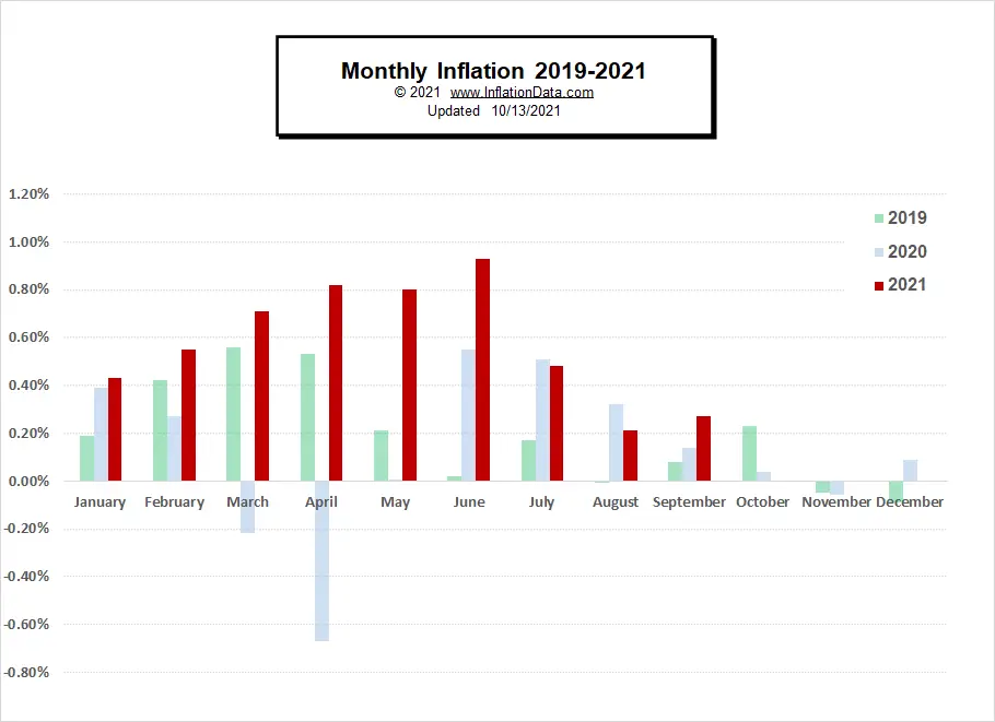 Monthly Inflation 2019- Sep 2021
