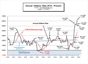 Annual Inflation Rate 2010- Nov 2021