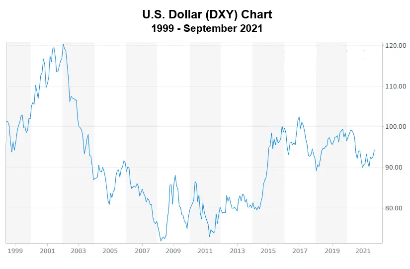 Dollar DXY Chart