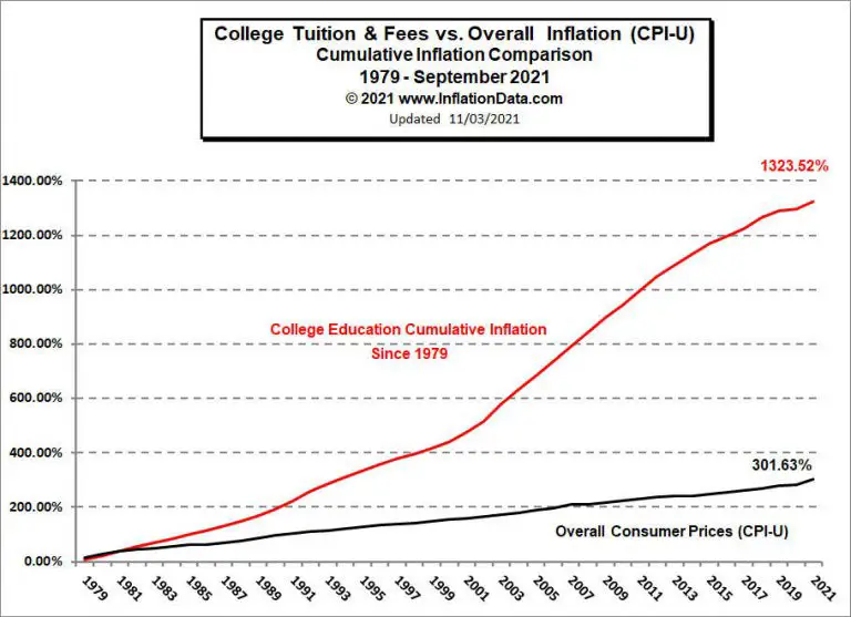 Education Inflation