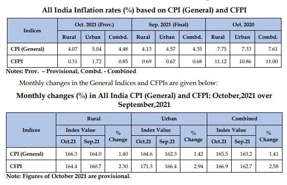 India Inflation Oct 2021