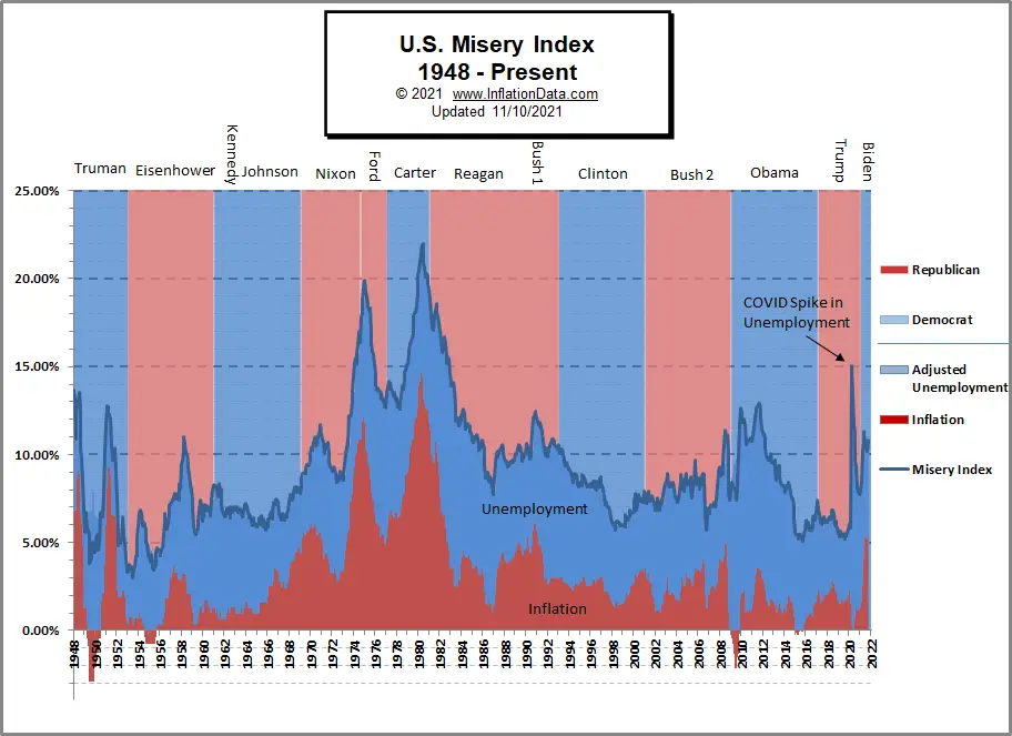 Misery Index by President