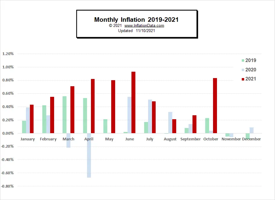 Monthly Inflation 2019- Oct 2021