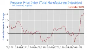 Producer Price index