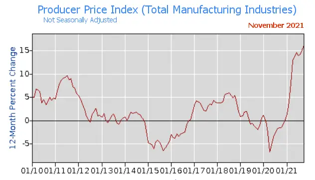 Producer Price index