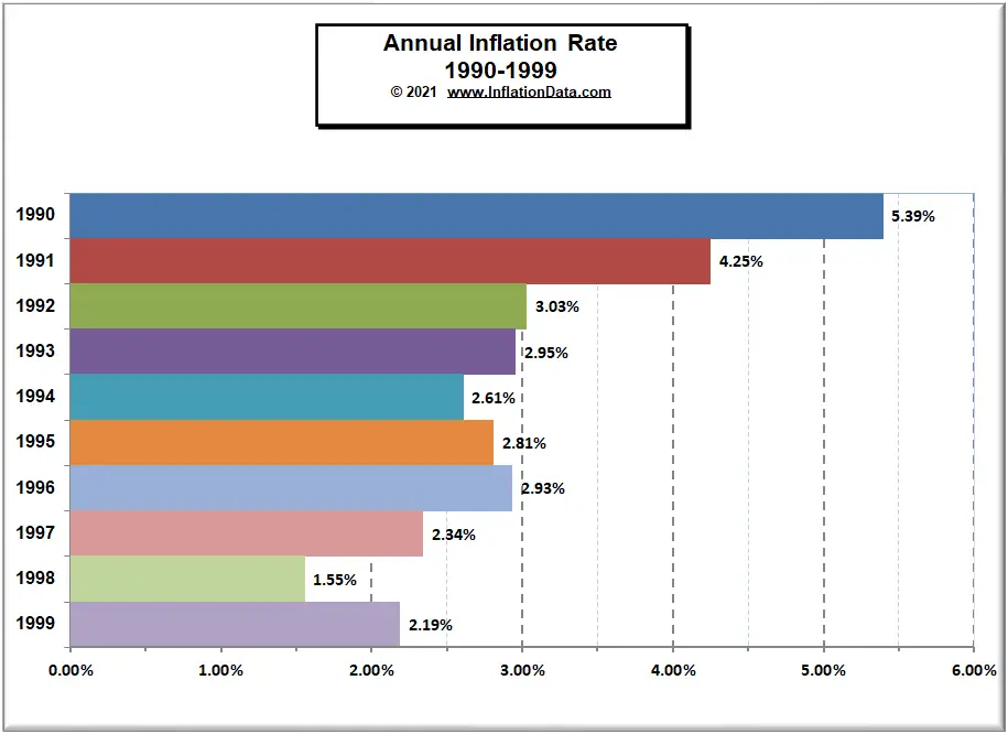 Annual Inflation Rate 1990- 1999