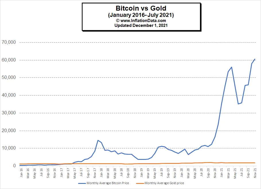 Bitcoin vs Gold Dec 2021