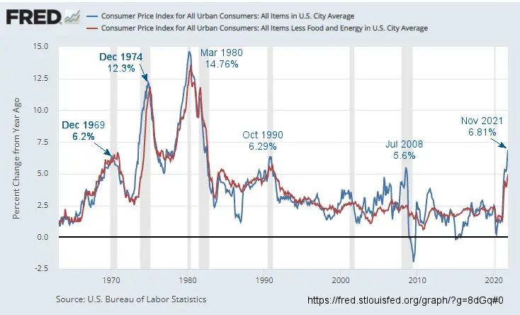 FRED CPI Inflation Chart Since 1960
