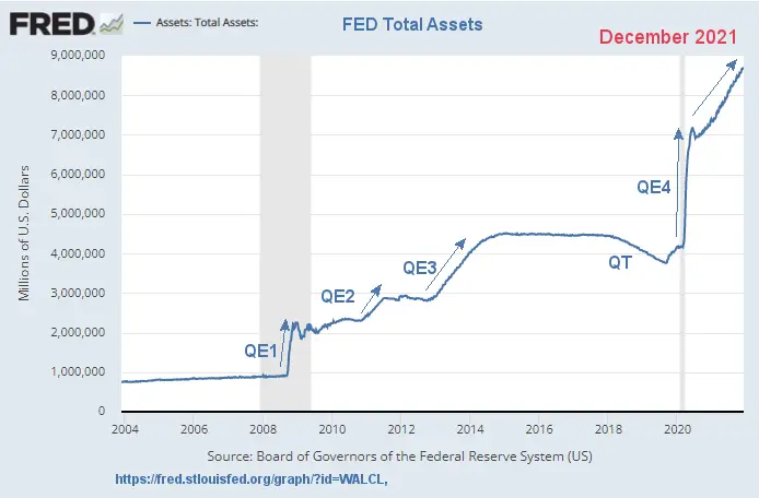 Fed Assets 2004-Dec 2021 show Quantitative Easing