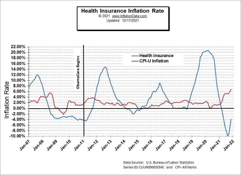 Health Insurance Inflation Chart 