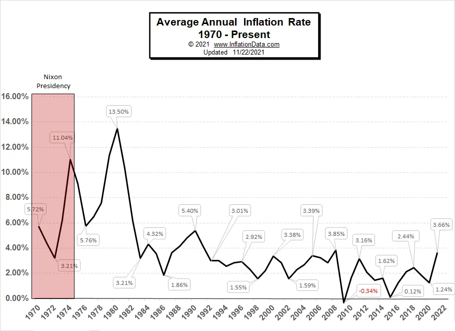 Inflation since Nixon