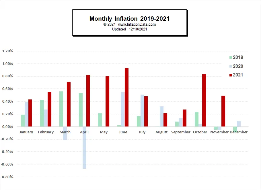 Monthly Inflation 2019- Nov 2021