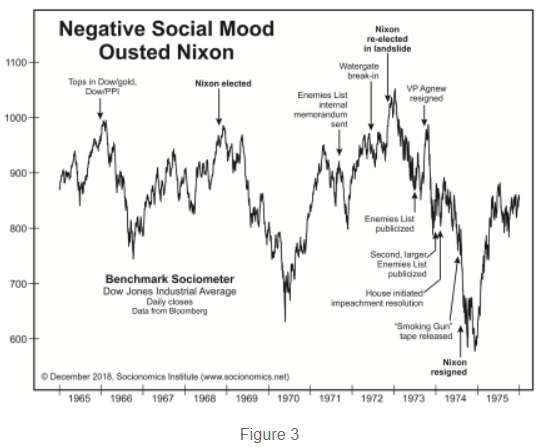 Negative Social Mood Ousted Nixon