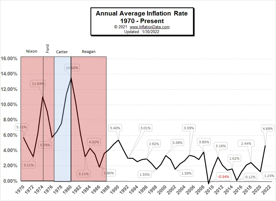 Average Inflation Rate 1970- Dec 2021