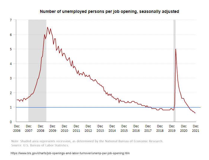 number-of-unemployed-per-job-opening 
