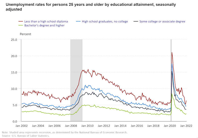 Unemployment by Education