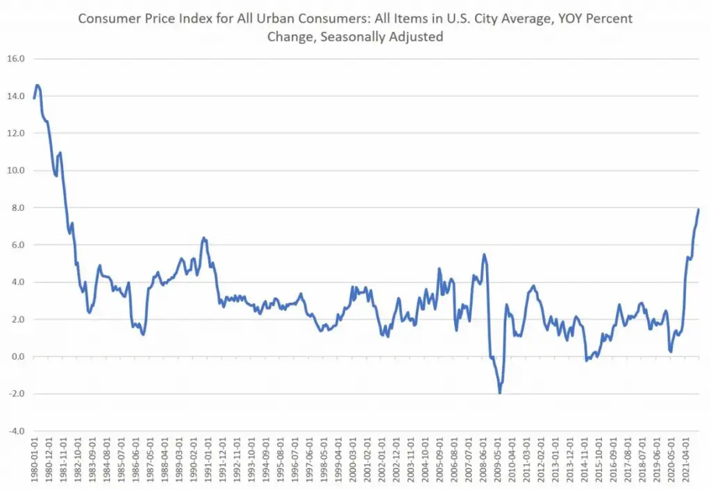 Consumer Price Index Change Since 1980
