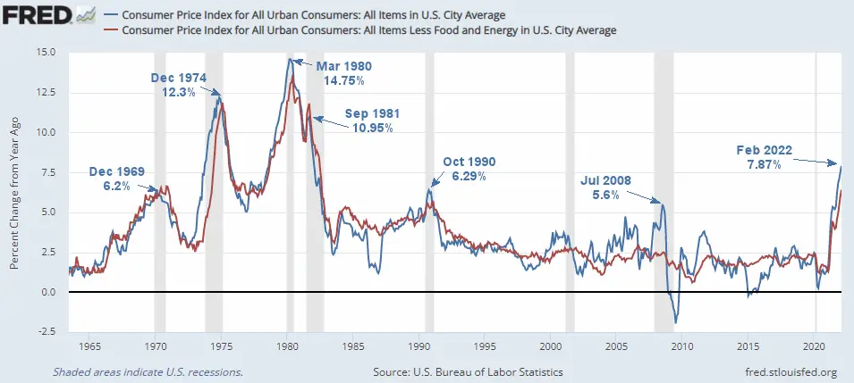 FRED-CPI-Inflation-Chart-1962-Feb-2022