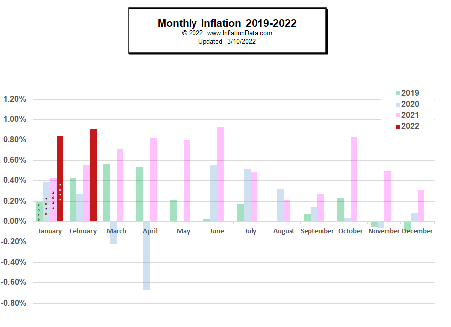 Monthly Inflation 2019- February 2022