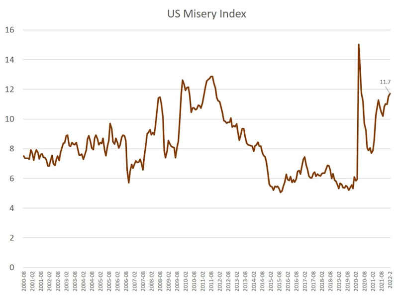 US Misery Index