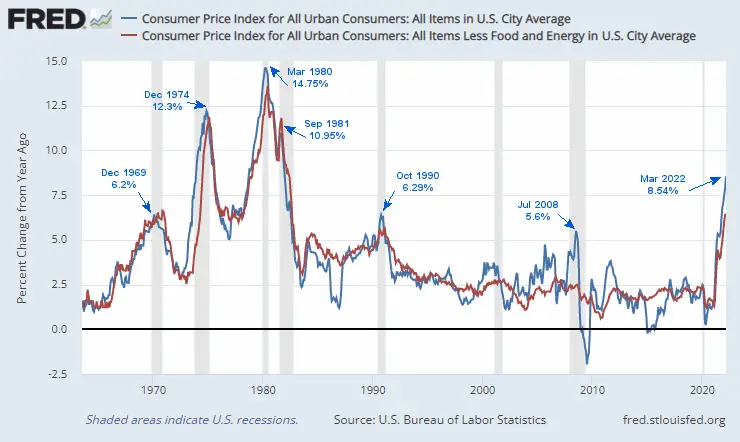 FRED CPI Inflation Chart 1962 -March 2022 Inflation