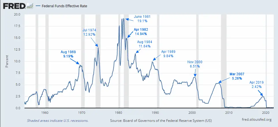 Fed Funds rate 1968- Apr 2022