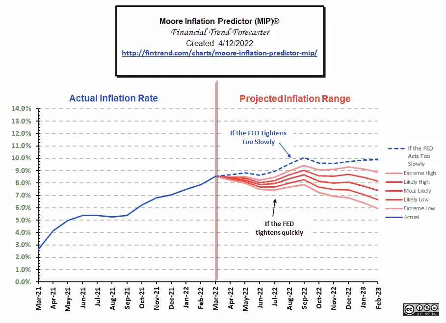 moore March 2022 Inflation Prediction