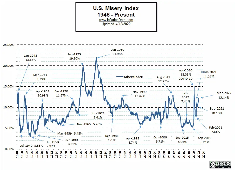 Misery Index Chart2 Apr-2022