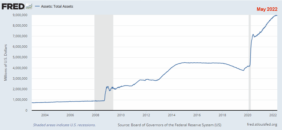 Fed Assets since 2002 May 2022