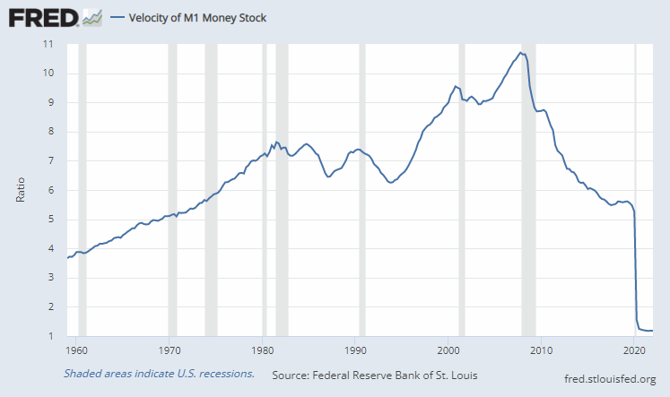 Velocity of M1 Money Supply
