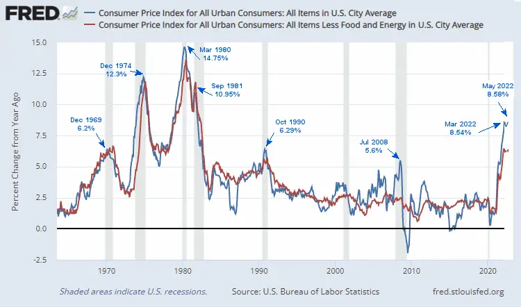 FRED CPI Inflation Chart