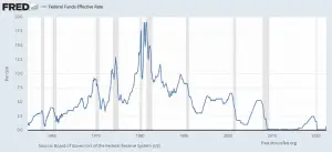 Fed Funds Rate since 1955-2022
