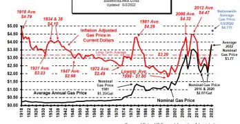 Inflation Adj Gasoline Prices June 2022