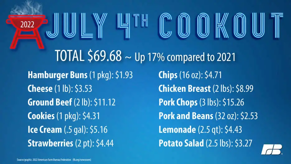 July 4 Prices 2022