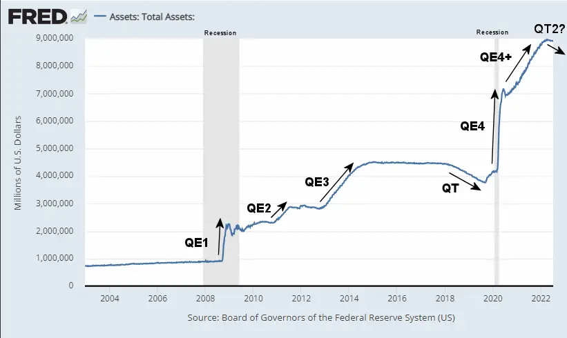 Fed Assets since 2002