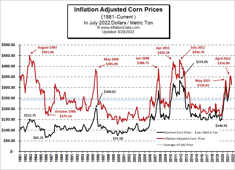 Inflation Adjusted Corn Prices