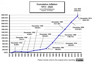 Cumulative Inflation Chart since 1913