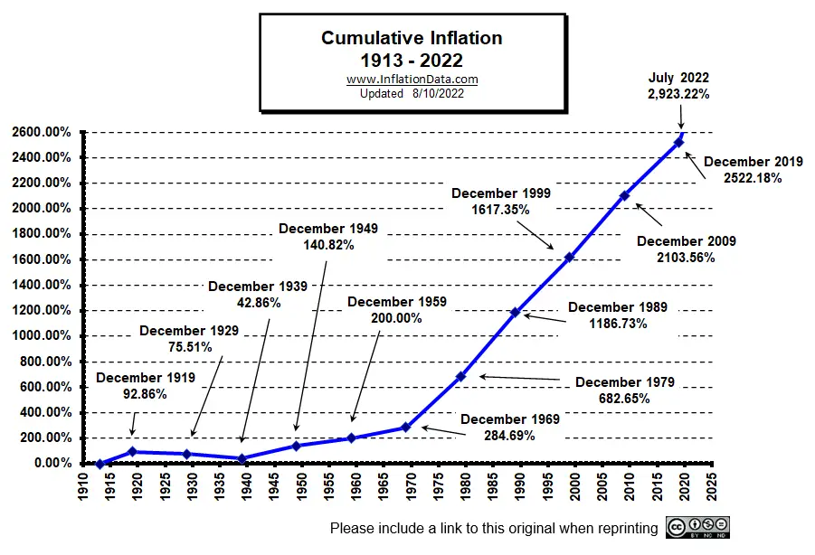 Cumulative-Inflation-since-1913-Aug-2022a.png