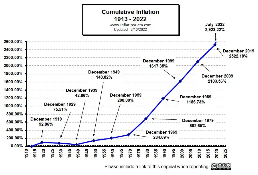 Cumulative Inflation Chart since 1913