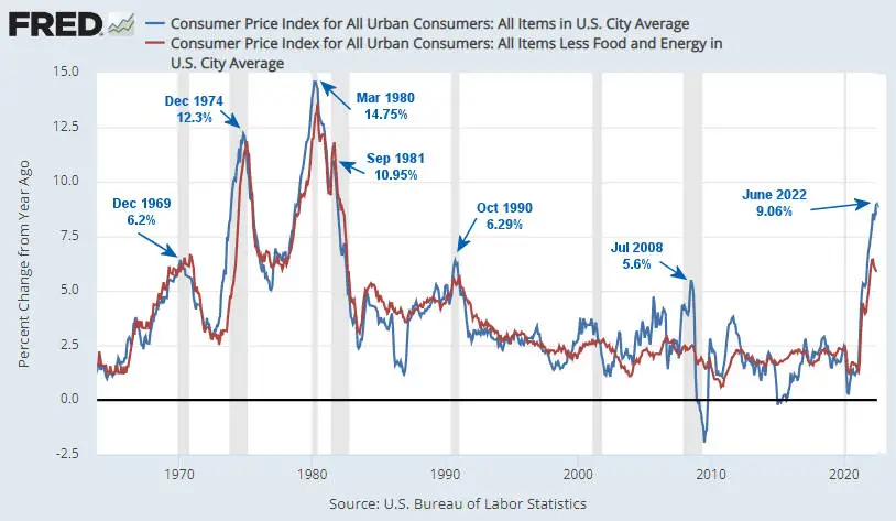 FRED CPI Inflation Chart 1962 -Jul 2022