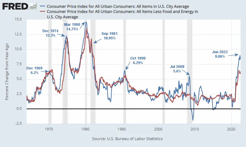 FRED CPI Inflation Chart 1960 -Aug 2022