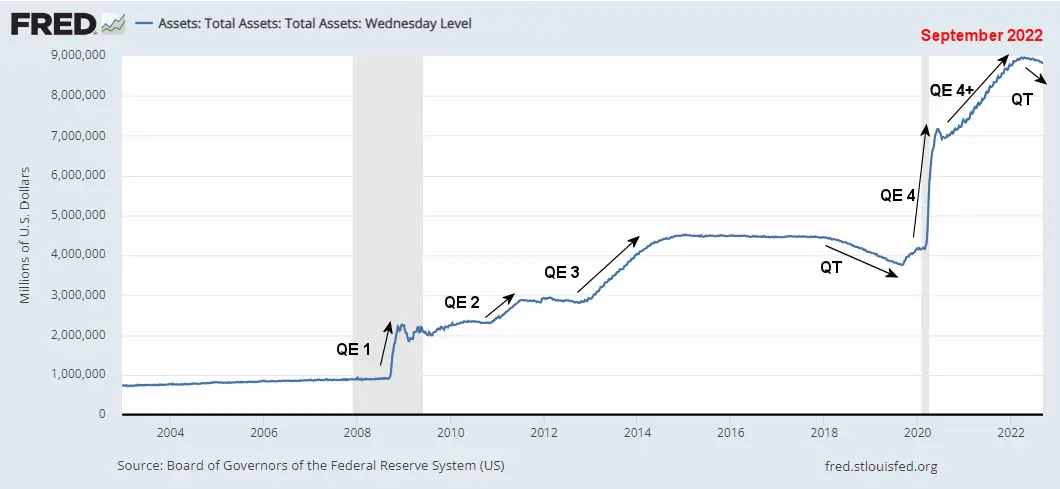 Fed Assets since 2002 Sep 2022