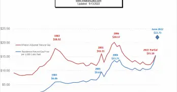 Inflation Adjusted Natural Gas Chart