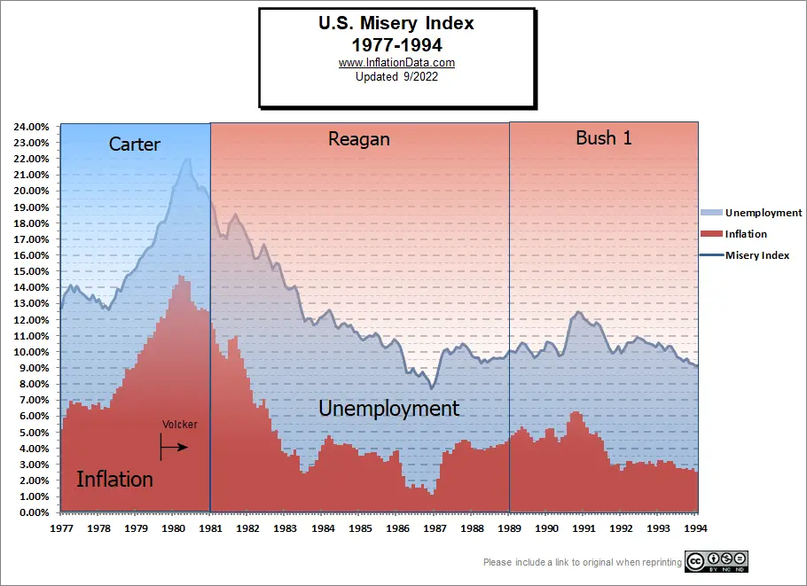 Misery Index 1977-1994