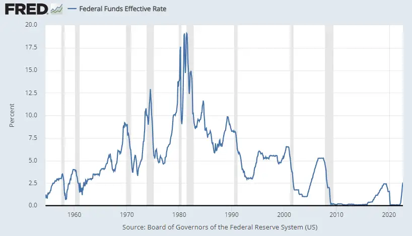 FED Funds Rate 1950-Oct-2022
