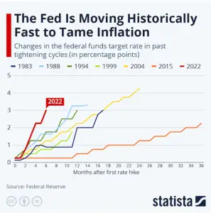 FED Moving Fast