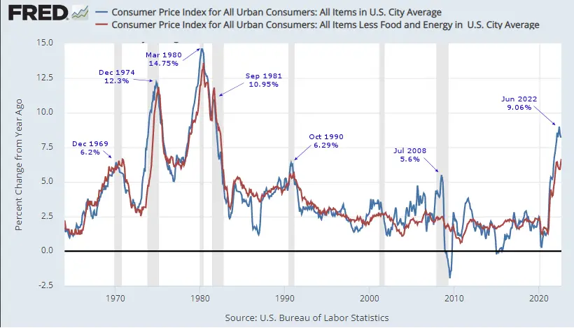 FRED CPI Inflation Chart 1960 -Sep 2022
